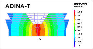 Thermal analysis for SAW