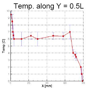 temperature along Y=0.5L
