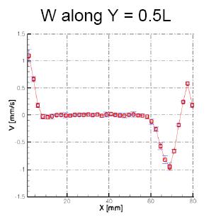 Vertical velocity along Y = 0.5L